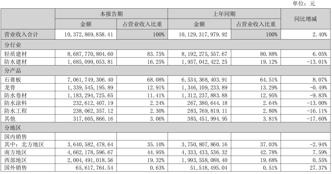 北新建材2022上半年营收103亿 防水业务稳健增长，轻质建材彰显龙头韧性